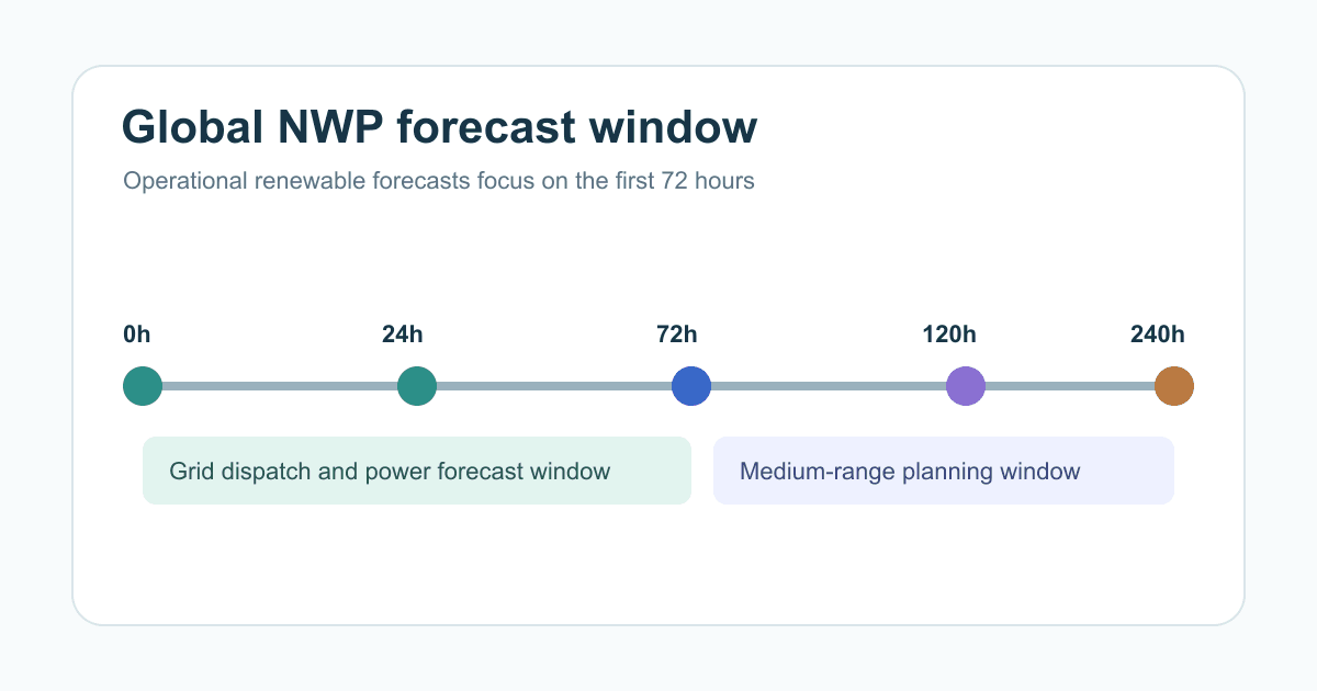 ECMWF-HRES 预报窗口示意图